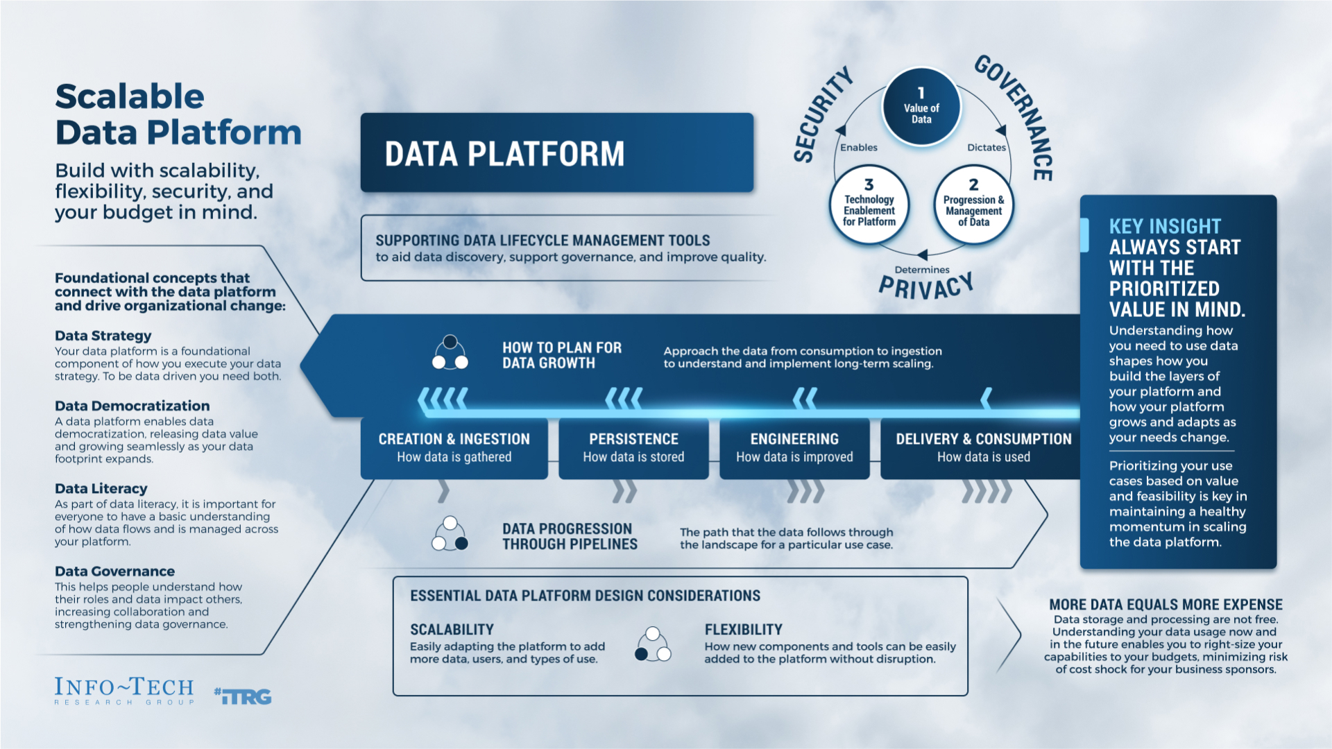 Scalable Data Platform Thought Model. Build with scalability, flexibility, security, and your budget in mind